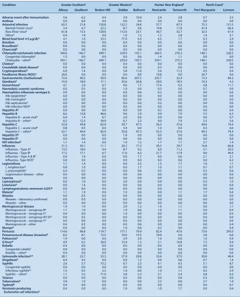 Table 4.  Disease notifications by area health service of residence (including breakdown by 2005 AHS boundaries), crude ratesper 100 000 population, NSW, 2008