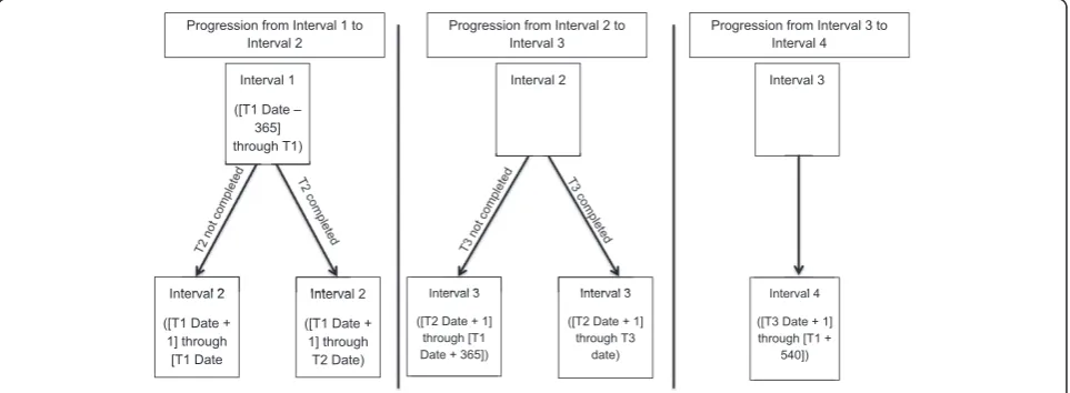 Fig. 2 Definition of intervals for use in electronic medical record abstraction. To match the reporting periods spanned by the T1, T2 and T3surveys, events identified in electronic medical record (EMR) data are assigned to patient-specific intervals using the displayed definitions