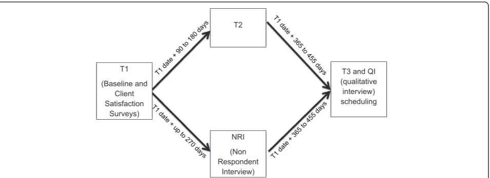 Fig. 4 Interview schedule. For patients not completing T2, a Non-respondent interview is collected to enhance retention at T3