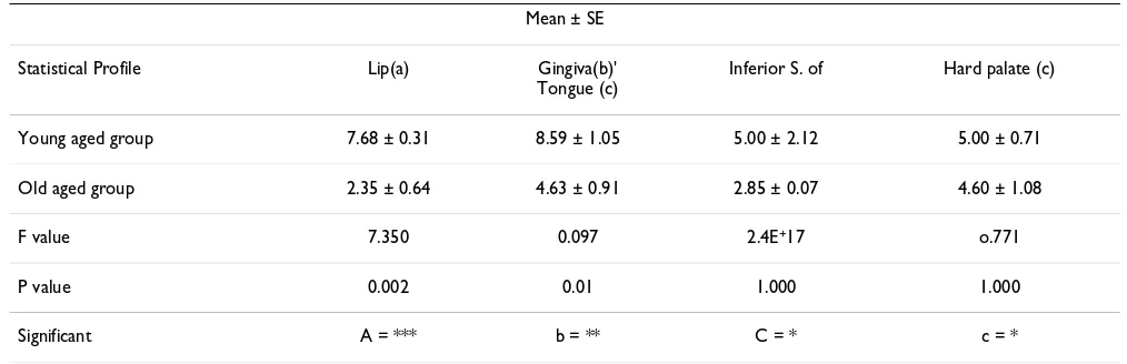 Table 1: showed mean of Topo II-α positive cell in Lip, Gingiva, Tongue and Hard palate in Young and Old aged group of Human different tissue.