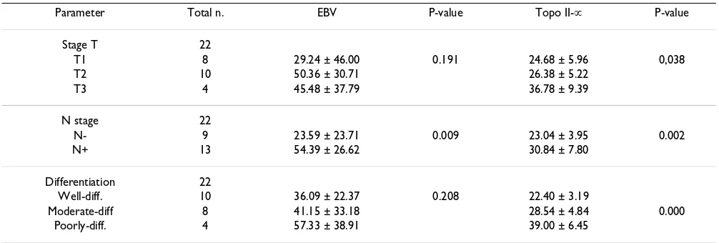 Table 3: Expression of EBV and Topo II∝ in relation to clinicopathological parameters in oral squamous cell carcinoma