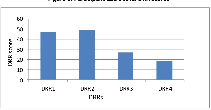 Figure 3: Participant 128’s total DRR scores 