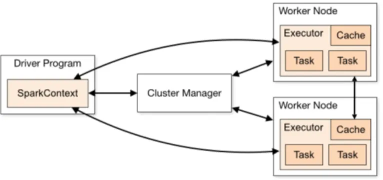 Figure 2-4 : Spark's execution model in a cluster 