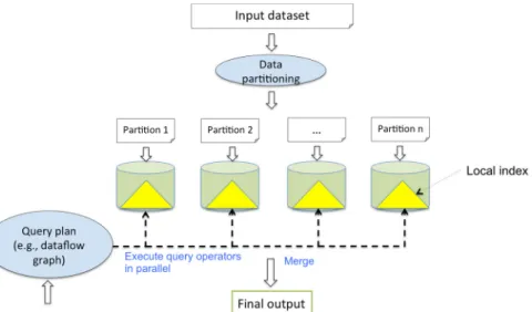 Figure 3-1: Typical architecture of parallel query processing in a relational database system 