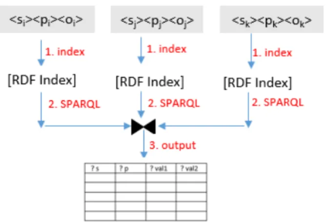 Figure 4-3 Dataflow diagram depicting the construction of RDF indexes from a property  graph representation of RDF data using the primitives of Spark and GraphX 