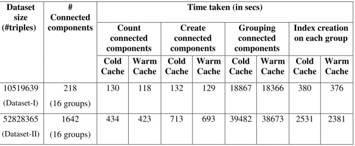Table 1 Time taken to create connected components, grouping and indexing each group 