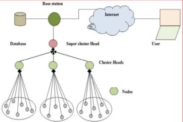 Fig. 1 Architecture of WSNs  II. R OUTING  P ROTOCOLS