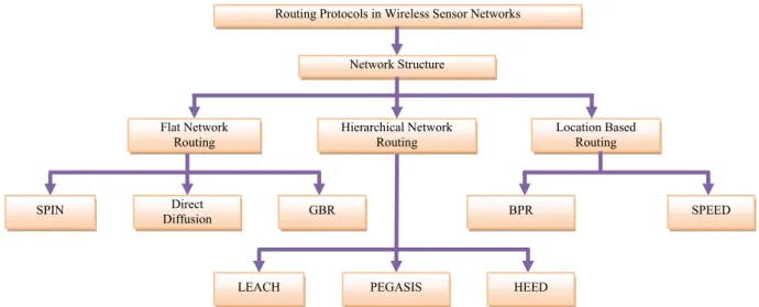 Fig. 2 Taxonomy of routing protocol in WSN 