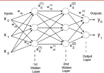 Fig. 13 Feed Forward Neural Network Model 