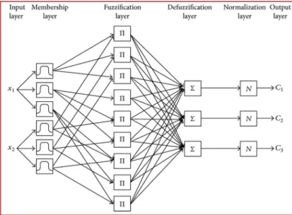 Fig. 19 Neuro-Fuzzy Layers 