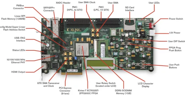 Figure 1.1: Xilinx KC705 development kit