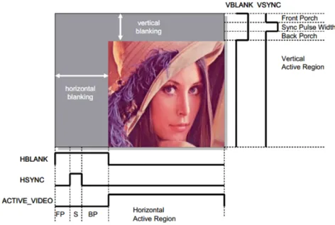 Figure 2.1: Video stream timing signals