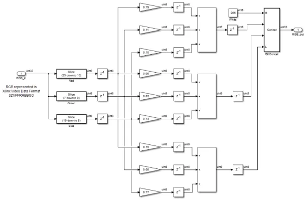 Figure 2.8: Implementation of color correction block in Simulink
