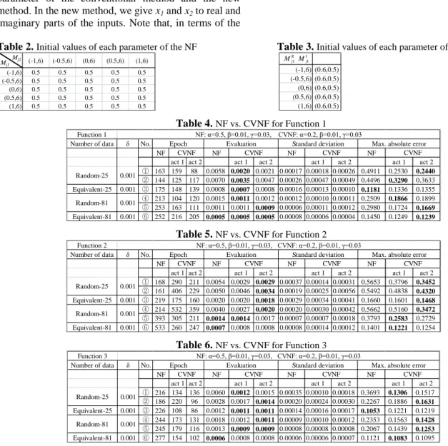 Table 2.  Initial values of each parameter of the NF     Table 3.  Initial values of each parameter of the CVNF