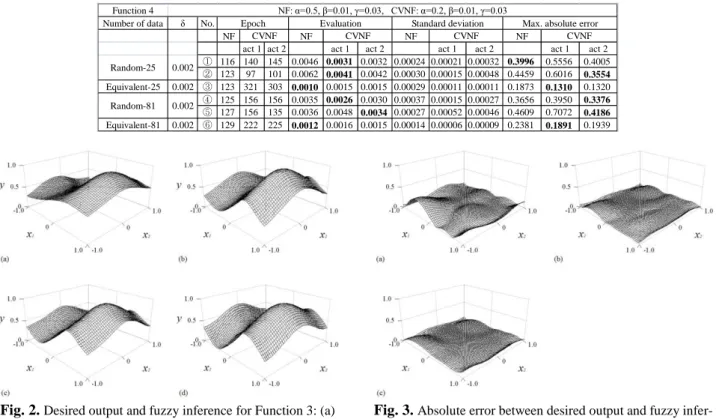 Table 7.  NF vs. CVNF for Function 4