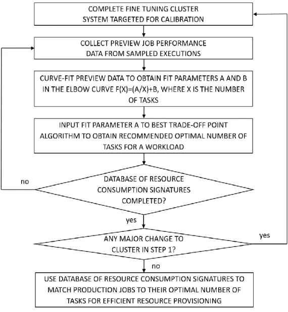 Fig. 1  Flowchart of Best Trade-off Point Method 