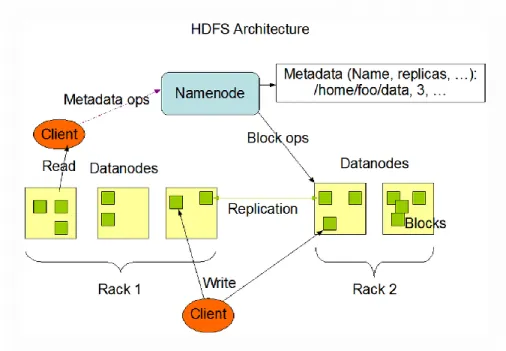 Fig. 4  Architecture of Hadoop Distributed File System (HDFS)   