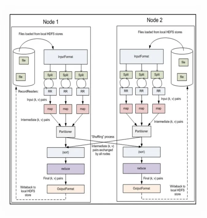 Fig. 5  MapReduce Data Flow 