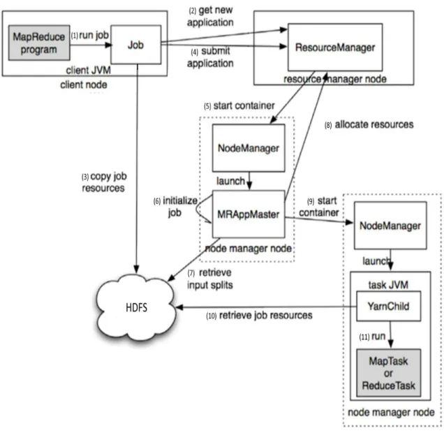 Fig. 6  MapReduce Job Execution on YARN 