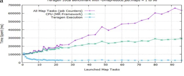 Fig. 7     Graphs  of  time  spent  by  all  map  tasks,  CPU,  and  Teragen  execution  versus  number of launched map tasks