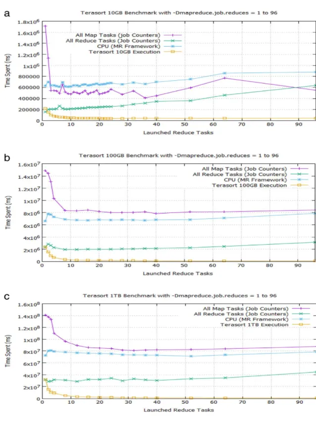 Fig. 10   Graphs  of  time  spent  by  all  map  tasks,  all  reduce  tasks,  CPU,  and  Terasort  execution versus number of launched reduce tasks