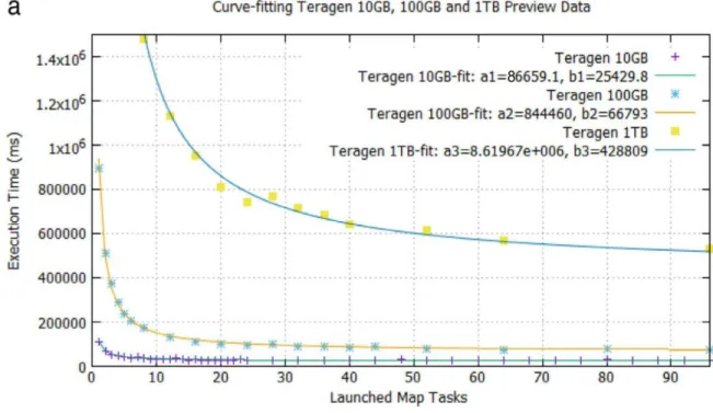 Fig. 12   Fitted runtime elbow curves of (a) Teragen and (b) Terasort 10 GB, 100 GB, and  1 TB  workloads  versus  number  of  launched  map/reduce  tasks,  and  their  fit  parameters a  and b  in the graph function f (x ) = ( a / x ) + b 