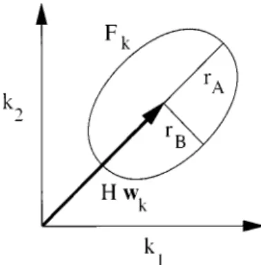 Fig. 3. The elliptical passband of filter F .