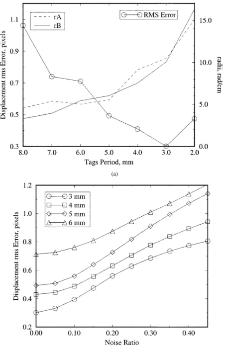 Fig. 5. (a) Optimal radii of the elliptical bandpass filter as a function of tag period: rms displacement error as a function of tag period