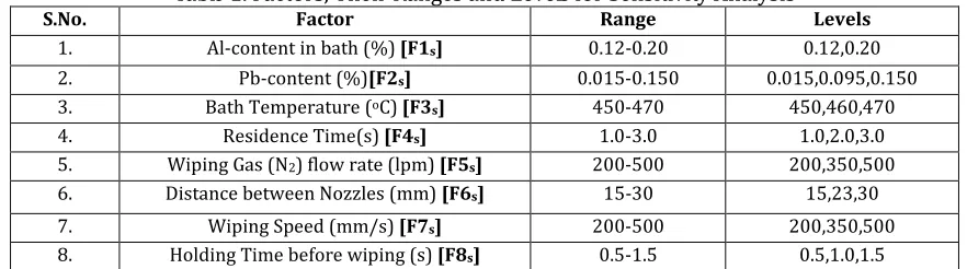 Table 1. Factors, Their Ranges and Levels for Sensitivity Analysis Factor Range 