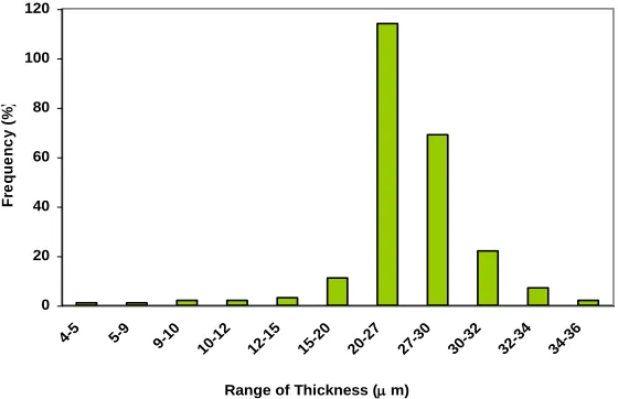 Fig. 2. Frequency distribution of 234 experimental data. 