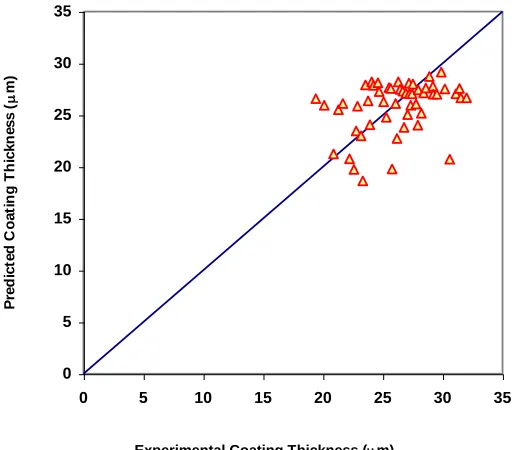 Fig. 3. Relative error between experimental and predicted coating thickness. 