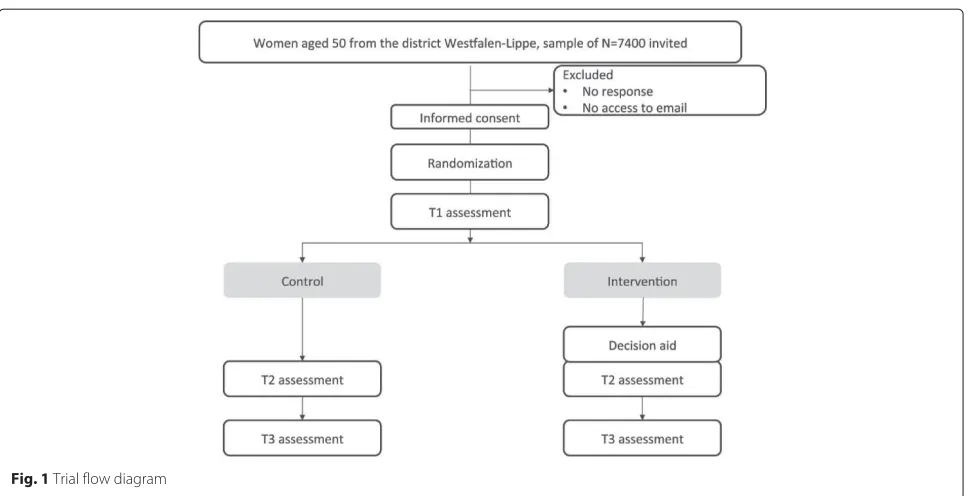 Fig. 1 Trial flow diagram