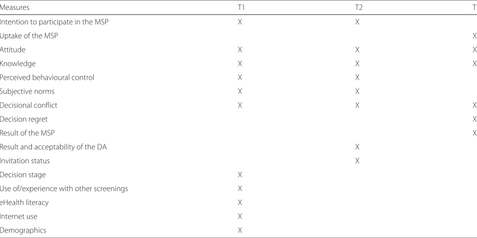 Table 1 Outcome measures