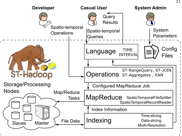 Figure 3.1: ST-Hadoop system architecture