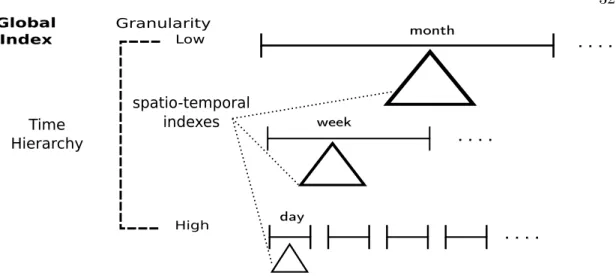Figure 4.5: Temporal Hierarchy Index