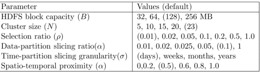 Table 4.2: ST-Hadoop Experiments Parameters