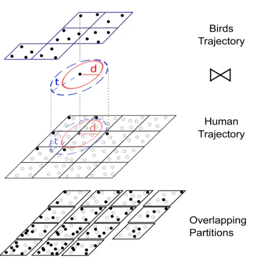 Figure 5.5: Spatio-temporal Join