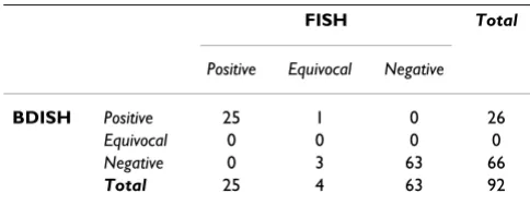 Table 2: Performance of brightfield double in situ (BDISH) with clinical samples based on the ASCO/CAP method hybridization with FISH equivocal cases