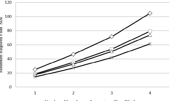 Figure 5.3  Minimum required fleet sizes vs. various numbers of sample size. 