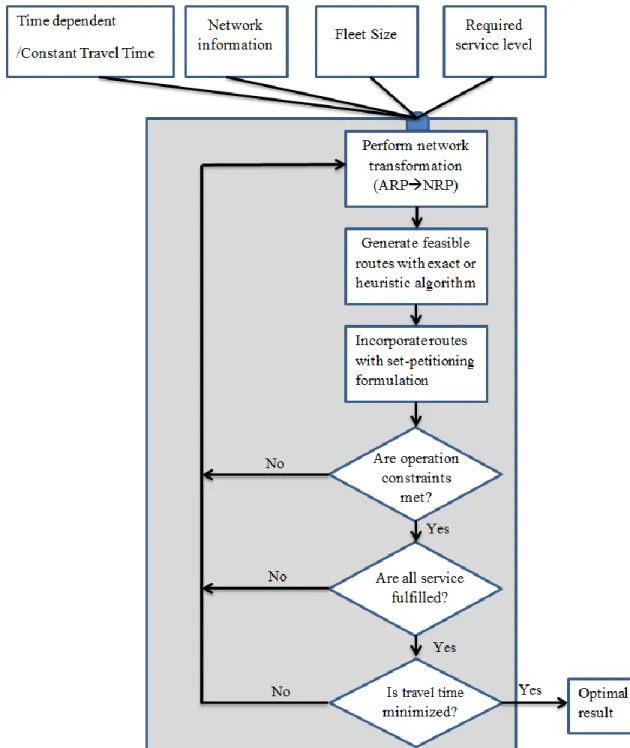 Figure 3.1  Implementation of model development. 