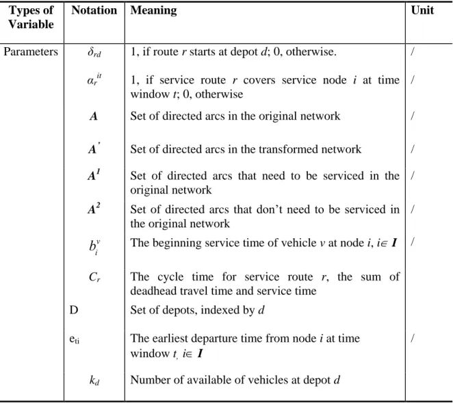 Table 3.1  Glossary of Mathematical Notations (Alphabetical Order)  Types of 