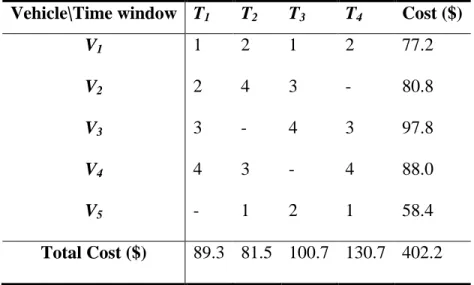 Table 5.7  Optimal Vehicle Schedule/Route Arrangement and the Minimized Cost   Vehicle\Time window  T 1  T 2  T 3  T 4  Cost ($) 