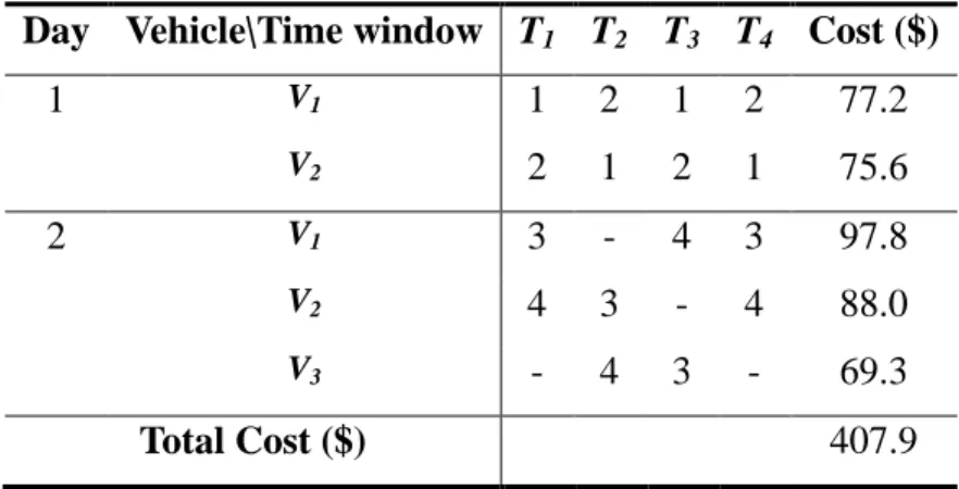 Table 5.9  Optimal Vehicle Schedule and Minimized Cost (Fleet Size: 3)  Day  Vehicle\Time window  T 1  T 2  T 3  T 4  Cost ($) 
