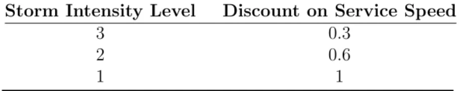 Table 5.4: Storm Impact on Service Speed