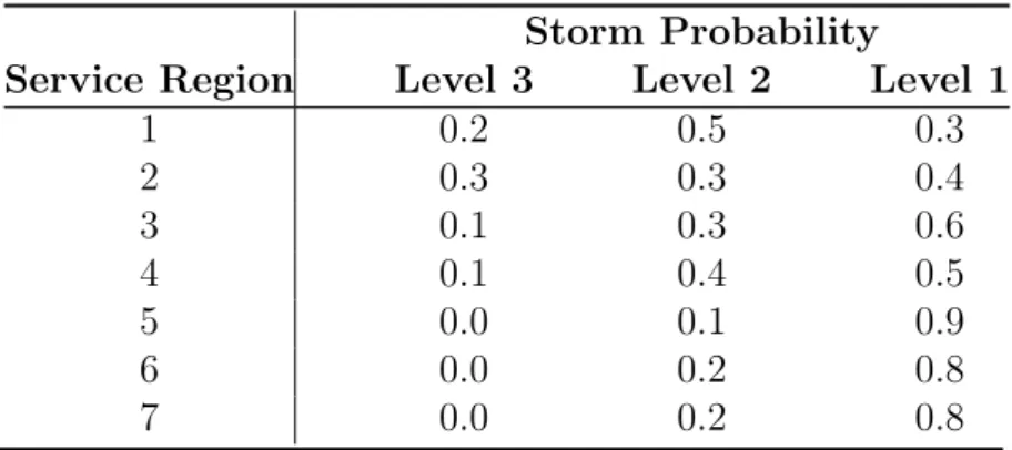 Table 5.5: Storm Probabilities in Each Region (Scenario 1) Storm Probability