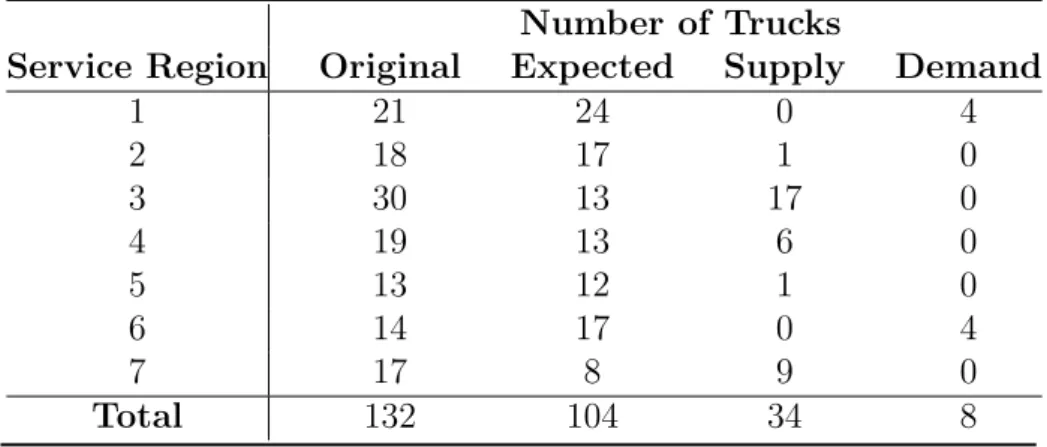 Table 5.9: Number of Trucks (Scenario 1) Number of Trucks