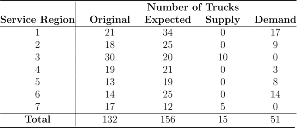 Table 5.11: Number of Trucks (Scenario 3) Number of Trucks