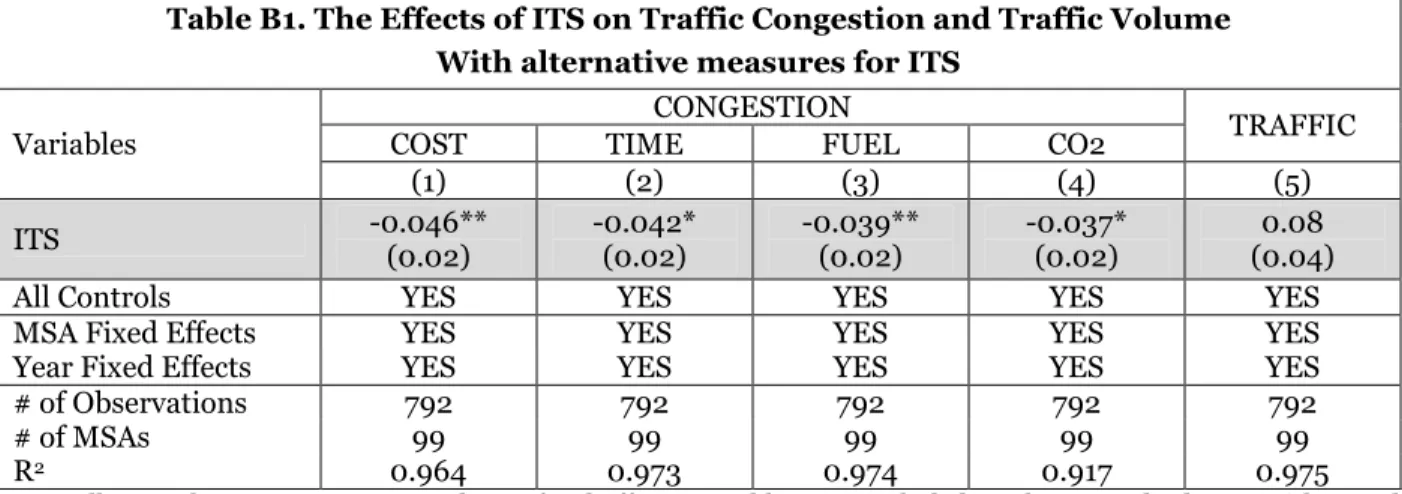 Table B1. The Effects of ITS on Traffic Congestion and Traffic Volume   With alternative measures for ITS