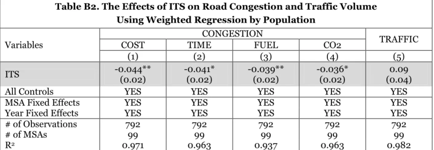 Table B2. The Effects of ITS on Road Congestion and Traffic Volume   Using Weighted Regression by Population 