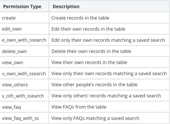 table Table Permissions wizard